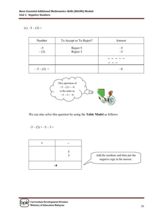 Basic Essential Additional Mathematics Skills (BEAMS) Module
Unit 1: Negative Numbers



   iv) –5 – (3) =


              Number                 To Accept or To Reject?                   Answer

                –5                              Reject 5                         –5
               – (3)                            Reject 3                         –3

                                                                        – – – – –
                                                                        – – –
            – 5 – (3) =                                                          –8



                                   This operation of
                                    –5 – (3) = –8
                                    is the same as
                                     –5 – 3 = –8




       We can also solve this question by using the Table Model as follows:


        –5 – (3) = –5 – 3 =



                 +                         –

                                            5
                                            3                  Add the numbers and then put the
                                                                 negative sign in the answer.

                              –8




        Curriculum Development Division
        Ministry of Education Malaysia
                                                                                                  30
 