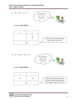 Basic Essential Additional Mathematics Skills (BEAMS) Module
Unit 1: Negative Numbers



   v) –35 + (–57) = –35 – 57 =                 This operation of
                                                 –35 + (–57)
                                                is the same as
                                                   –35 – 57




       Using the Table Model:



                 +                    –

                                      35
                                      57                       Add the numbers and then put the
                                                                 negative sign in the answer.
                           –92




   vi) –123 – (–62) = –123 + 62 =
                                                  This operation of
                                                    –123 – (–62)
                                                   is the same as
                                                     –123 + 62



       Using the Table Model:



                 +                    –

                 62                   123                       Subtract the smaller number from
                                                               the larger number and put the sign
                                                               of the larger number in the answer.
                           –61




        Curriculum Development Division
        Ministry of Education Malaysia
                                                                                                     31
 