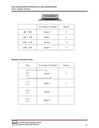 Basic Essential Additional Mathematics Skills (BEAMS) Module
Unit 1: Negative Numbers



                                            EXAMPLES




                                   To Accept or To Reject      Answer

                (6) ÷ (3)                 Accept +               2

              (–6) ÷ (–3)                  Reject –              2

              (+6) ÷ (–3)                 Accept –              –2

               (–6) ÷ (3)                  Reject +             –2




Division [Fraction Form]:

                  Sign             To Accept or To Reject      Answer


                   ()                    Accept +               +
                   ()


                   ()
                                           Reject –              +
                   ()

                   ()
                                          Accept –               –
                   ()

                   ()
                                           Reject +              –
                   ()




        Curriculum Development Division
        Ministry of Education Malaysia
                                                                        46
 