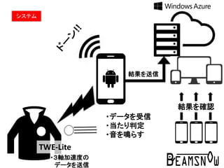システム
TWE-Lite
結果を送信
・データを受信
・当たり判定
・音を鳴らす
・３軸加速度の
データを送信
結果を確認
 