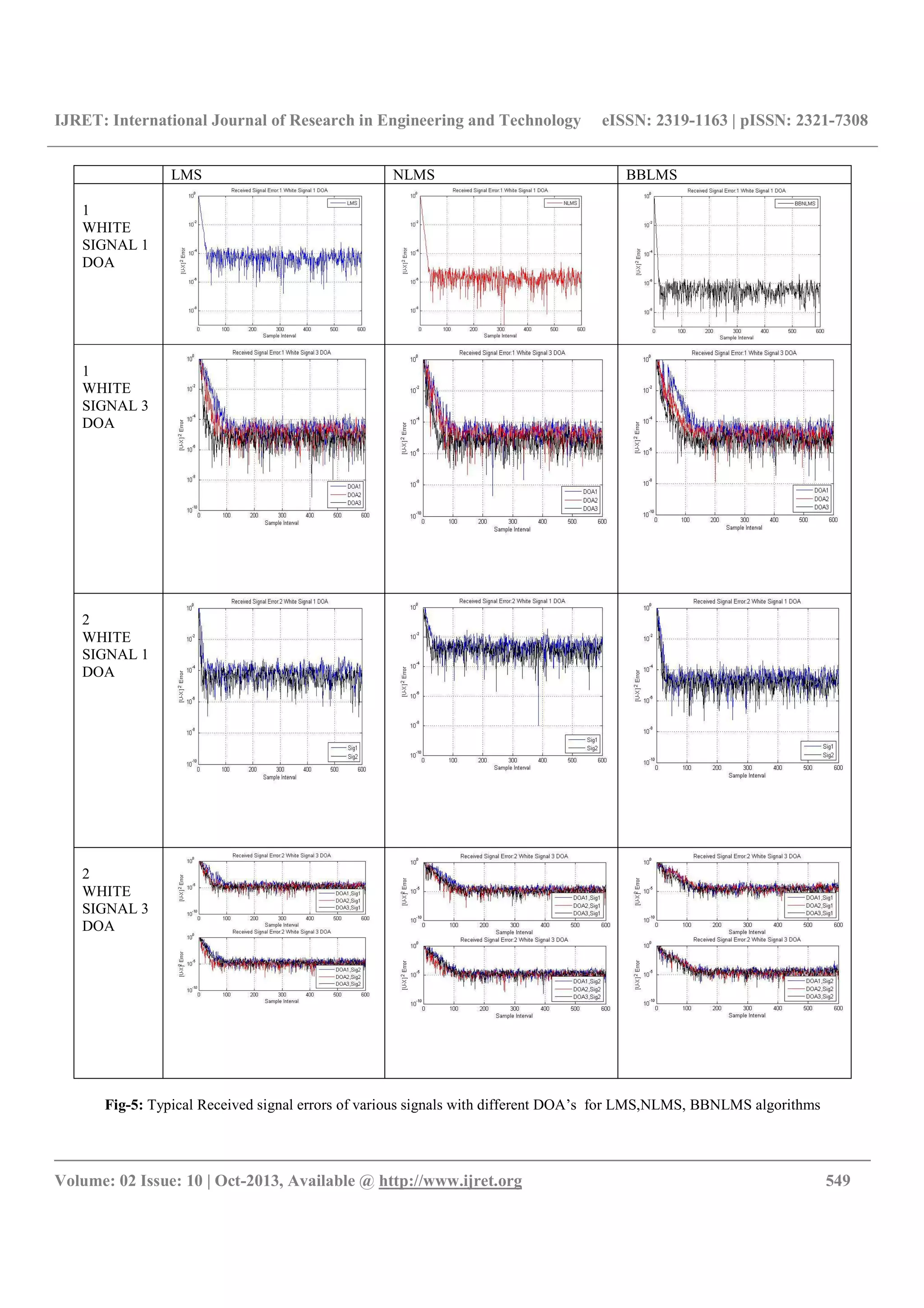 IJRET: International Journal of Research in Engineering and Technology eISSN: 2319-1163 | pISSN: 2321-7308
__________________________________________________________________________________________
Volume: 02 Issue: 10 | Oct-2013, Available @ http://www.ijret.org 549
Fig-5: Typical Received signal errors of various signals with different DOA’s for LMS,NLMS, BBNLMS algorithms
LMS NLMS BBLMS
1
WHITE
SIGNAL 1
DOA
1
WHITE
SIGNAL 3
DOA
2
WHITE
SIGNAL 1
DOA
2
WHITE
SIGNAL 3
DOA
 
