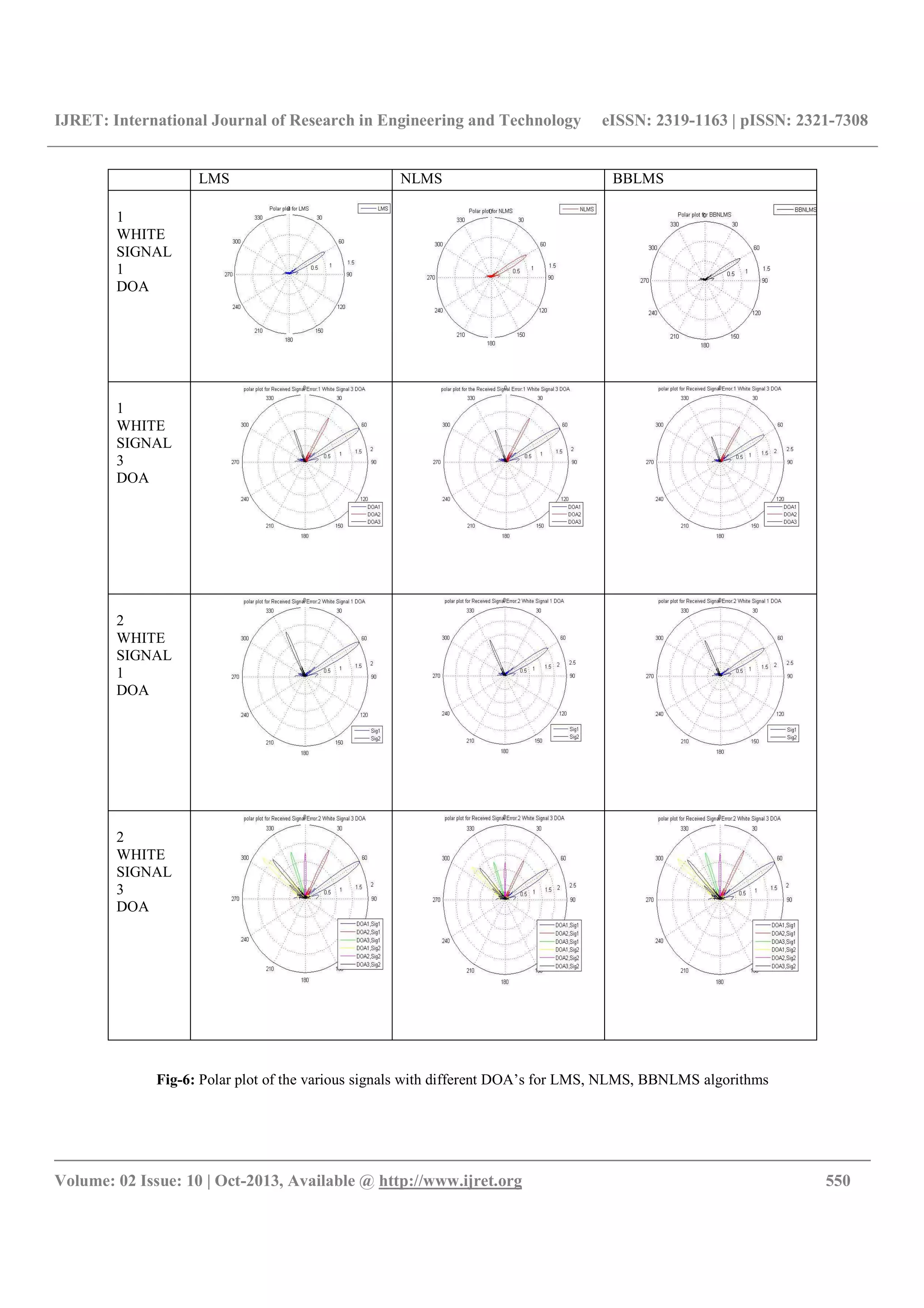 IJRET: International Journal of Research in Engineering and Technology eISSN: 2319-1163 | pISSN: 2321-7308
__________________________________________________________________________________________
Volume: 02 Issue: 10 | Oct-2013, Available @ http://www.ijret.org 550
Fig-6: Polar plot of the various signals with different DOA’s for LMS, NLMS, BBNLMS algorithms
LMS NLMS BBLMS
1
WHITE
SIGNAL
1
DOA
1
WHITE
SIGNAL
3
DOA
2
WHITE
SIGNAL
1
DOA
2
WHITE
SIGNAL
3
DOA
 