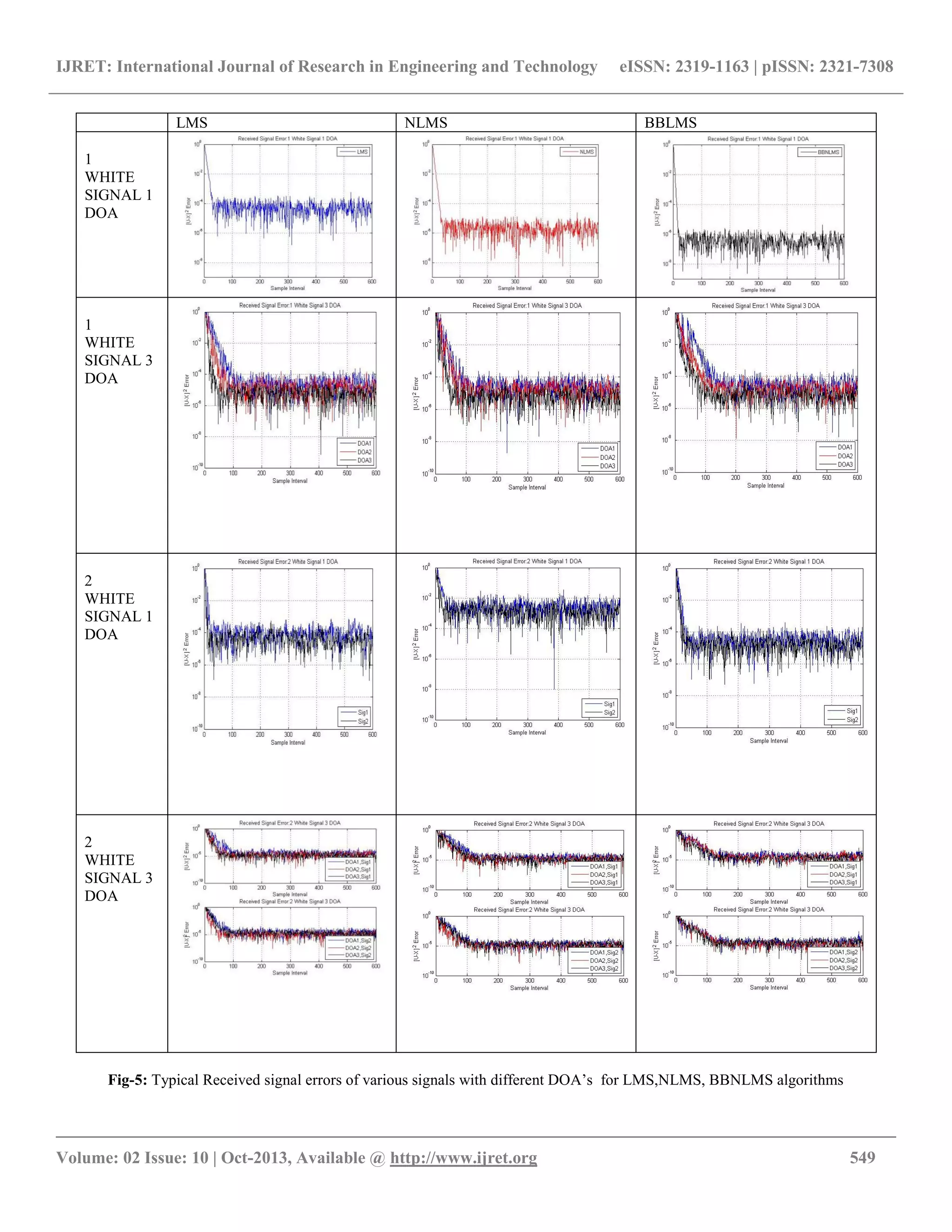 IJRET: International Journal of Research in Engineering and Technology eISSN: 2319-1163 | pISSN: 2321-7308
__________________________________________________________________________________________
Volume: 02 Issue: 10 | Oct-2013, Available @ http://www.ijret.org 549
Fig-5: Typical Received signal errors of various signals with different DOA’s for LMS,NLMS, BBNLMS algorithms
LMS NLMS BBLMS
1
WHITE
SIGNAL 1
DOA
1
WHITE
SIGNAL 3
DOA
2
WHITE
SIGNAL 1
DOA
2
WHITE
SIGNAL 3
DOA
 