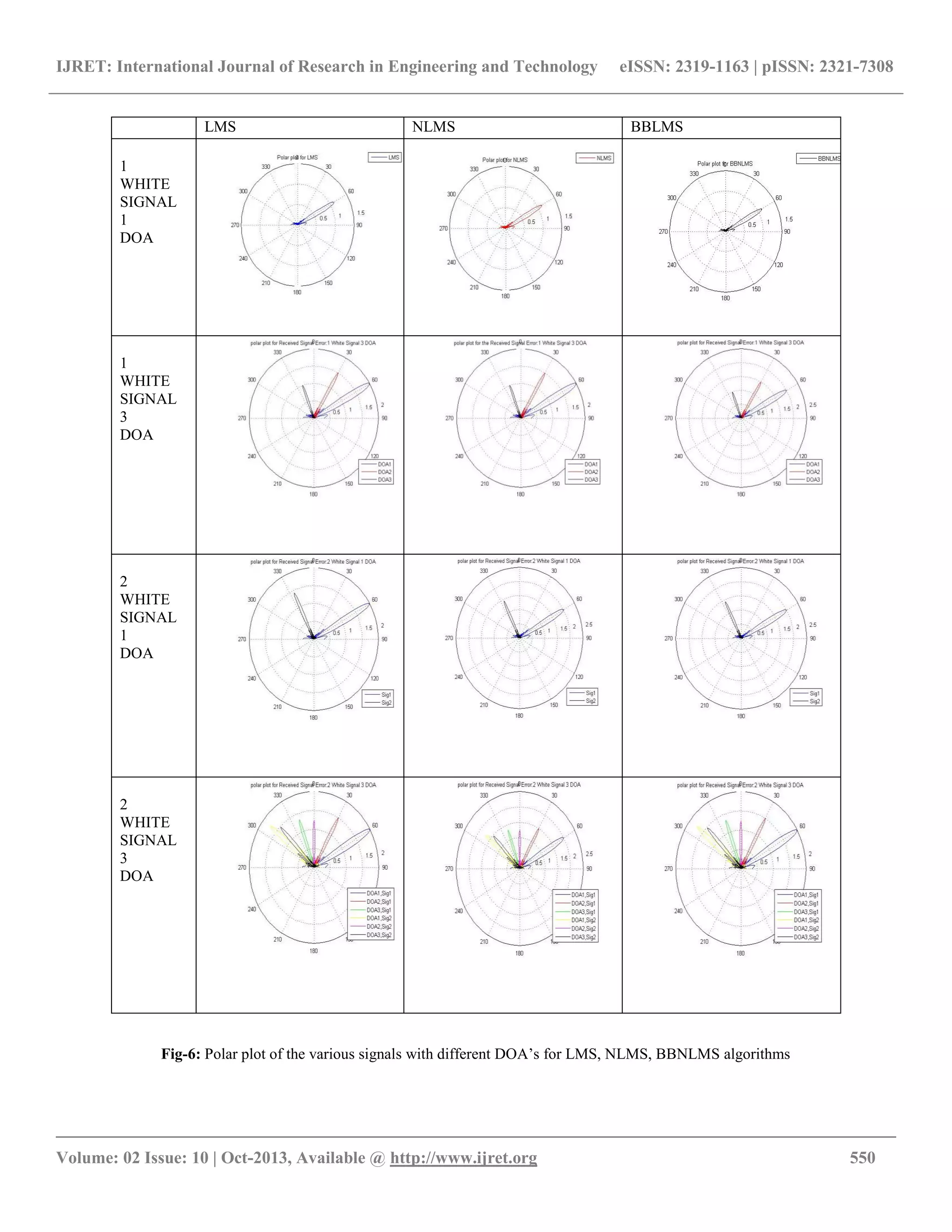 IJRET: International Journal of Research in Engineering and Technology eISSN: 2319-1163 | pISSN: 2321-7308
__________________________________________________________________________________________
Volume: 02 Issue: 10 | Oct-2013, Available @ http://www.ijret.org 550
Fig-6: Polar plot of the various signals with different DOA’s for LMS, NLMS, BBNLMS algorithms
LMS NLMS BBLMS
1
WHITE
SIGNAL
1
DOA
1
WHITE
SIGNAL
3
DOA
2
WHITE
SIGNAL
1
DOA
2
WHITE
SIGNAL
3
DOA
 