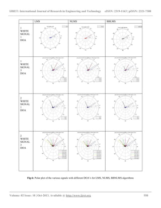 IJRET: International Journal of Research in Engineering and Technology eISSN: 2319-1163 | pISSN: 2321-7308
__________________________________________________________________________________________
Volume: 02 Issue: 10 | Oct-2013, Available @ http://www.ijret.org 550
Fig-6: Polar plot of the various signals with different DOA’s for LMS, NLMS, BBNLMS algorithms
LMS NLMS BBLMS
1
WHITE
SIGNAL
1
DOA
1
WHITE
SIGNAL
3
DOA
2
WHITE
SIGNAL
1
DOA
2
WHITE
SIGNAL
3
DOA
 