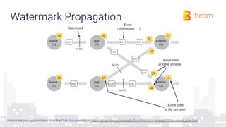 Watermark Propagation
Watermark propagation taken from the Flink documentation https://ci.apache.org/projects/flink/flink-docs-release-1.3/dev/event_time.html
 