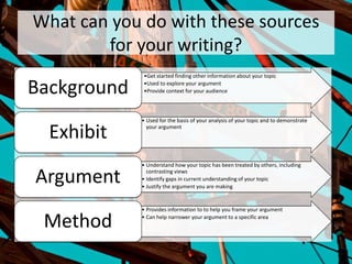 What can you do with these sources
for your writing?
•Get started finding other information about your topic
•Used to explore your argument
•Provide context for your audienceBackground
• Used for the basis of your analysis of your topic and to demonstrate
your argument
Exhibit
• Understand how your topic has been treated by others, including
contrasting views
• Identify gaps in current understanding of your topic
• Justify the argument you are making
Argument
• Provides information to to help you frame your argument
• Can help narrower your argument to a specific area
Method
 