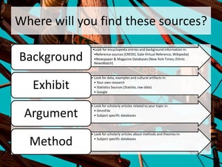 Where will you find these sources?
•Look for encyclopedia entries and background information in:
•Reference sources (CREDO, Gale Virtual Reference, Wikipedia)
•Newspaper & Magazine Databases (New York Times; Ethnic
NewsWatch)
Background
• Look for data, examples and cultural artifacts in:
• Your own research
• Statistics Sources (Statista, raw data)
• Google
Exhibit
• Look for scholarly articles related to your topic in:
• OmniFile
• Subject specific databasesArgument
• Look for scholarly articles about methods and theories in:
• Subject specific databases
Method
 