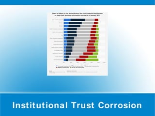 Institutional Trust Corrosion
 