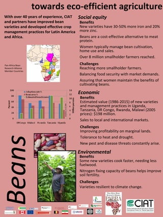 towards eco‐efficient agriculture
With over 40 years of experience, CIAT                   Social equity
and partners have improved bean                          Benefits
varieties and developed effective crop                   New varieties have 30‐50% more iron and 20% 
management practices for Latin America                   more zinc. 
and Africa.                                              Beans are a cost‐effective alternative to meat 
                                                         protein.
                                                         Women typically manage bean cultivation, 
                                                         home use and sales.
                                                         Over 8 million smallholder farmers reached.
Pan‐Africa Bean                                          Challenges
Research Alliance                                        Reaching more smallholder farmers.
Member Countries
                                                         Balancing food security with market demands.
                                                         Assuring that women maintain the benefits of 
                                                         cultivating beans.

                                                         Economic
                                                         Benefits
                                                         Estimated value (1986‐2015) of new varieties 
                                Kalyebara, et al. 2008




                                                         and management practices in Uganda, 
                                                         Tanzania, DR Congo, Rwanda, Malawi (2005 
                                                         prices): $198 million.
                                                         Sales to local and international markets.
                                                         Challenges
                                                         Improving profitability on marginal lands.
                                                         Tolerance to heat and drought. 
                                                         New pest and disease threats constantly arise. 

                                                         Environmental
                                                         Benefits
                                                         Some new varieties cook faster, needing less 
                                                         fuelwood.
                                                         Nitrogen fixing capacity of beans helps improve 
                                                         soil fertility.
                                                         Challenges
                                                         Varieties resilient to climate change.
 