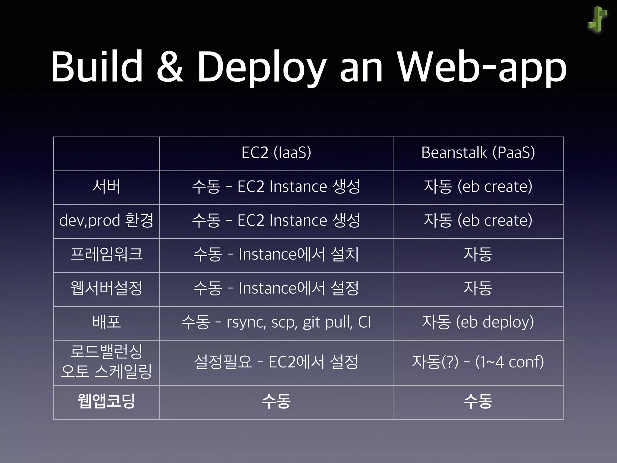 Build & Deploy an Web-app
EC2 (IaaS) Beanstalk (PaaS)
서버 수동 - EC2 Instance 생성 자동 (eb create)
dev,prod 환경 수동 - EC2 Instance 생성 자동 (eb create)
프레임워크 수동 - Instance에서 설치 자동
웹서버설정 수동 - Instance에서 설정 자동
배포 수동 - rsync, scp, git pull, CI 자동 (eb deploy)
로드밸런싱 
오토 스케일링
설정필요 - EC2에서 설정 자동(?) - (1~4 conf)
웹앱코딩 수동 수동
 