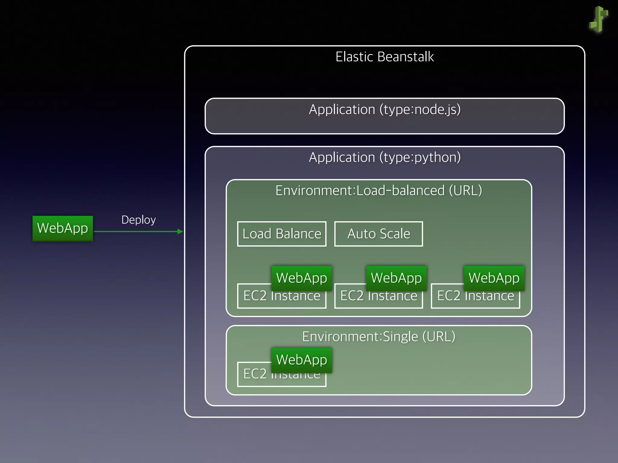 Elastic Beanstalk
Application (type:python)
Environment:Load-balanced (URL)
Environment:Single (URL)
EC2 Instance EC2 Instance EC2 Instance
EC2 Instance
WebApp
Deploy
WebApp WebApp WebApp
WebApp
Application (type:node.js)
Load Balance Auto Scale
 
