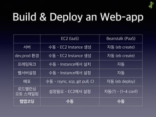 Build & Deploy an Web-app
EC2 (IaaS) Beanstalk (PaaS)
서버 수동 - EC2 Instance 생성 자동 (eb create)
dev,prod 환경 수동 - EC2 Instance 생성 자동 (eb create)
프레임워크 수동 - Instance에서 설치 자동
웹서버설정 수동 - Instance에서 설정 자동
배포 수동 - rsync, scp, git pull, CI 자동 (eb deploy)
로드밸런싱 
오토 스케일링
설정필요 - EC2에서 설정 자동(?) - (1~4 conf)
웹앱코딩 수동 수동
 