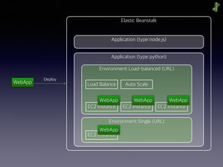 Elastic Beanstalk
Application (type:python)
Environment:Load-balanced (URL)
Environment:Single (URL)
EC2 Instance EC2 Instance EC2 Instance
EC2 Instance
WebApp
Deploy
WebApp WebApp WebApp
WebApp
Application (type:node.js)
Load Balance Auto Scale
 