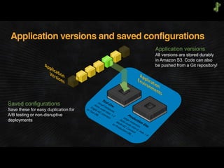 Application versions and saved configurations
Saved configurations
Save these for easy duplication for
A/B testing or non-disruptive
deployments
Application versions
All versions are stored durably
in Amazon S3. Code can also
be pushed from a Git repository!
 