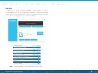 12
©2013 BeAnywhere. Todos os direitos reservados.
AGENTE
À semelhança da Applet, o Agente possibilita o acesso remoto; no entanto,
este é instalado como um Serviço Windows, permitindo a prestação de suporte
remoto não presencial ao computador onde foi executada a respectiva instalação.
Adicionalmente, são disponibilizadas outras funcionalidades.
Funcionalidades
Instalação no computador do cliente
Bloqueio de Funcionalidades do técnico
Modo TCP directo
Suporte directo de sessões RDP
Disponível para Mac
Partilha de ecrã com o cliente
Autenticação adicional
Applet Agente
Comunicação por VoIP
Funcionalidades RMM (InSight lite)
Acesso remoto não presencial
Criação de tickets diferidos
Acesso a múltiplas sessões de Terminal Services
Tabela 1 - A tabela apresenta-lhe as principais diferenças entre Applet e Agente.
Elementos Fundamentais do BASE
 