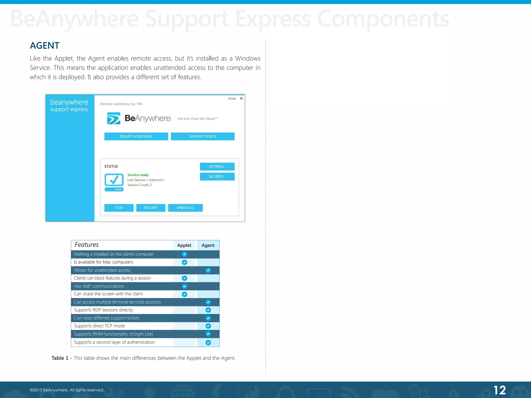12©2013 BeAnywhere. All rights reserved.
AGENT
Like the Applet, the Agent enables remote access, but it’s installed as a Windows
Service. This means the application enables unattended access to the computer in
which it is deployed. It also provides a different set of features.
Features
Nothing is installed on the client’s computer
Clients can block features during a session
Supports direct TCP mode
Supports RDP sessions directly
Is available for Mac computers
Can share the screen with the client
Supports a second layer of authentication
Applet Agent
Has VoIP communications
Supports RMM functionality (inSight Lite)
Allows for unattended access
Can raise differred support tickets
Can access multiple terminal services sessions
BeAnywhere Support Express Components
Table 1 - This table shows the main differences between the Applet and the Agent.
 