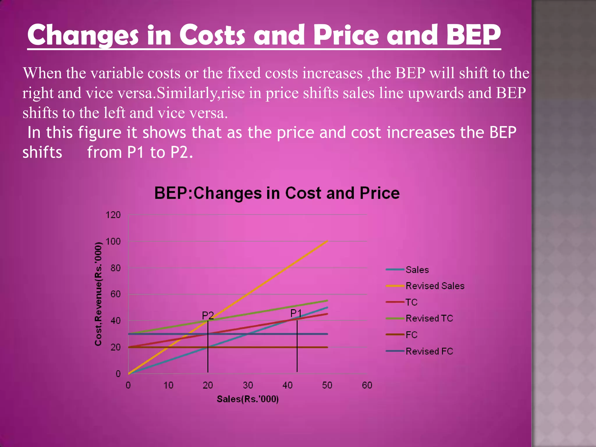 Changes in Costs and Price and BEP
When the variable costs or the fixed costs increases ,the BEP will shift to the
right and vice versa.Similarly,rise in price shifts sales line upwards and BEP
shifts to the left and vice versa.
 In this figure it shows that as the price and cost increases the BEP
shifts from P1 to P2.
 