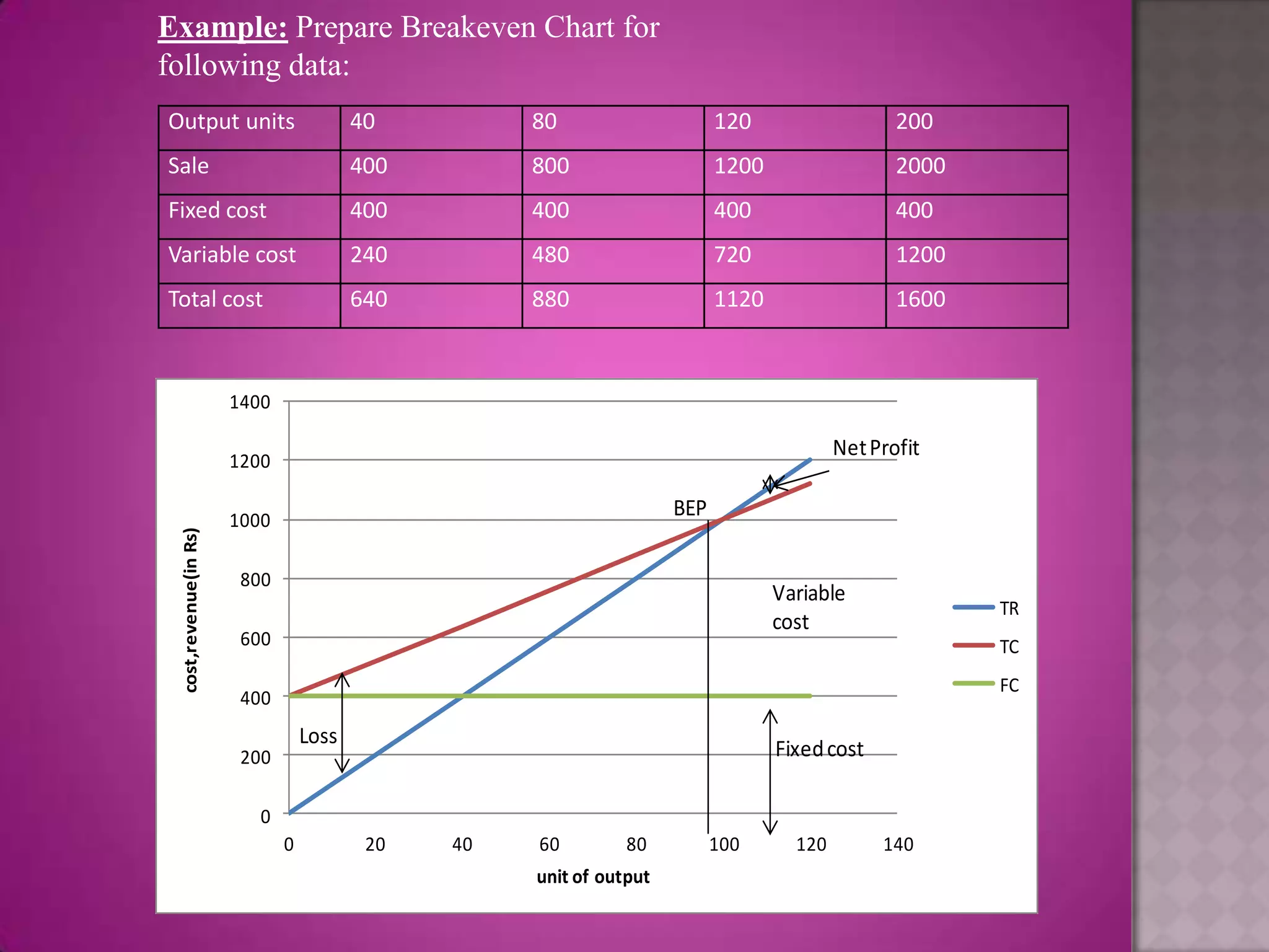 Example: Prepare Breakeven Chart for
following data:
Output units                             40         80                     120                   200
Sale                                     400        800                    1200                  2000
Fixed cost                               400        400                    400                   400
Variable cost                            240        480                    720                   1200
Total cost                               640        880                    1120                  1600



                       1400

                                                                                          Net Profit
                       1200

                       1000
                                                                     BEP
 cost,revenue(in Rs)




                        800
                                                                                  Variable
                                                                                                        TR
                                                                                  cost
                        600                                                                             TC
                                                                                                        FC
                        400
                                  Loss
                        200                                                       Fixed cost

                          0
                              0           20   40   60         80          100      120        140
                                                    unit of output
 