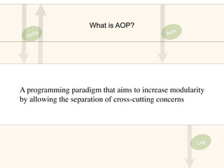 What is AOP?
Cache
Log
Auth
A programming paradigm that aims to increase modularity
by allowing the separation of cross-cutting concerns
 