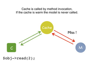 MC
Cache
Cache is called by method invocation,
If the cache is warm the model is never called.
$obj->read(2);
Miss !
 