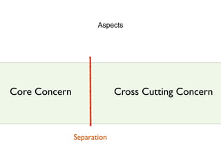 Aspects
Core Concern Cross Cutting Concern
Separation
 
