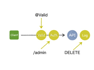 API Log
@Valid
/admin DELETE
Client Valid Auth
 