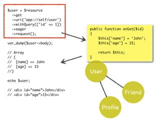 $user = $resource
->get
->uri('app://self/user')
->withQuery(['id' => 1])
->eager
->request();
var_dump($user->body);
// Array
// (
// [name] => John
// [age] => 15
//)
echo $user;
// <div id=”name”>John</div>
// <div id=”age”>15</div>
public function onGet($id)
{
$this[‘name’] = ‘John’;
$this[‘age’] = 15;
return $this;
}
User
Proﬁle
Friend
 