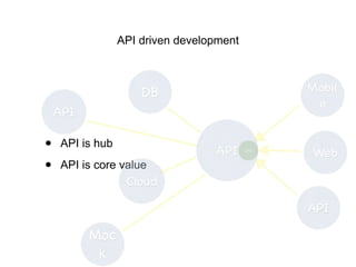 • API is hub
• API is core value
API driven development
DB Mobil
e
Web
API
Cloud
Moc
k
URI
API
API
 