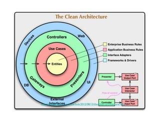 http://blog.8thlight.com/uncle-bob/2012/08/13/the-clean-architecture.html
 