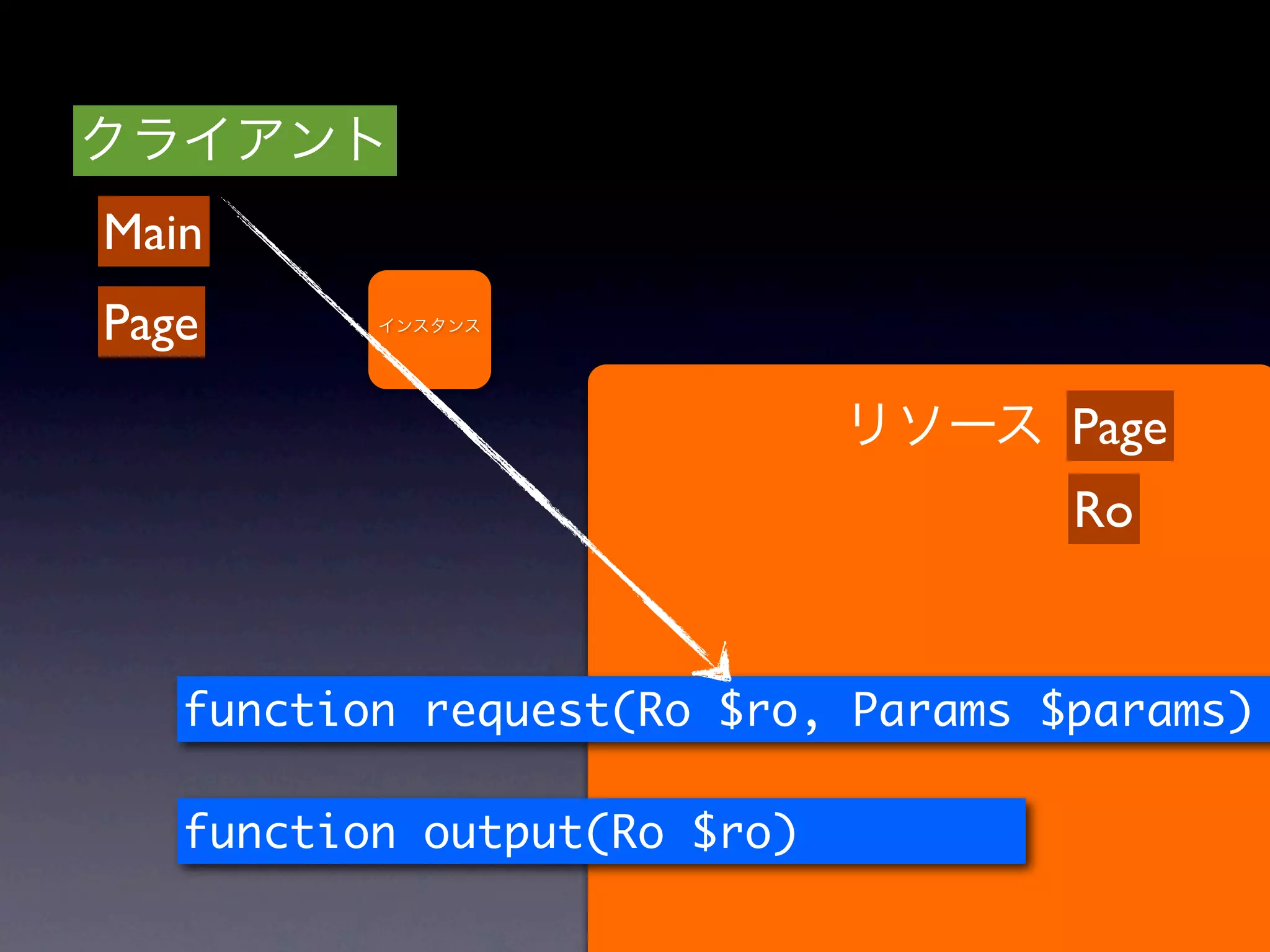Main
Page

                                    Page
                                    Ro


   function request(Ro $ro, Params $params)

   function output(Ro $ro)
 