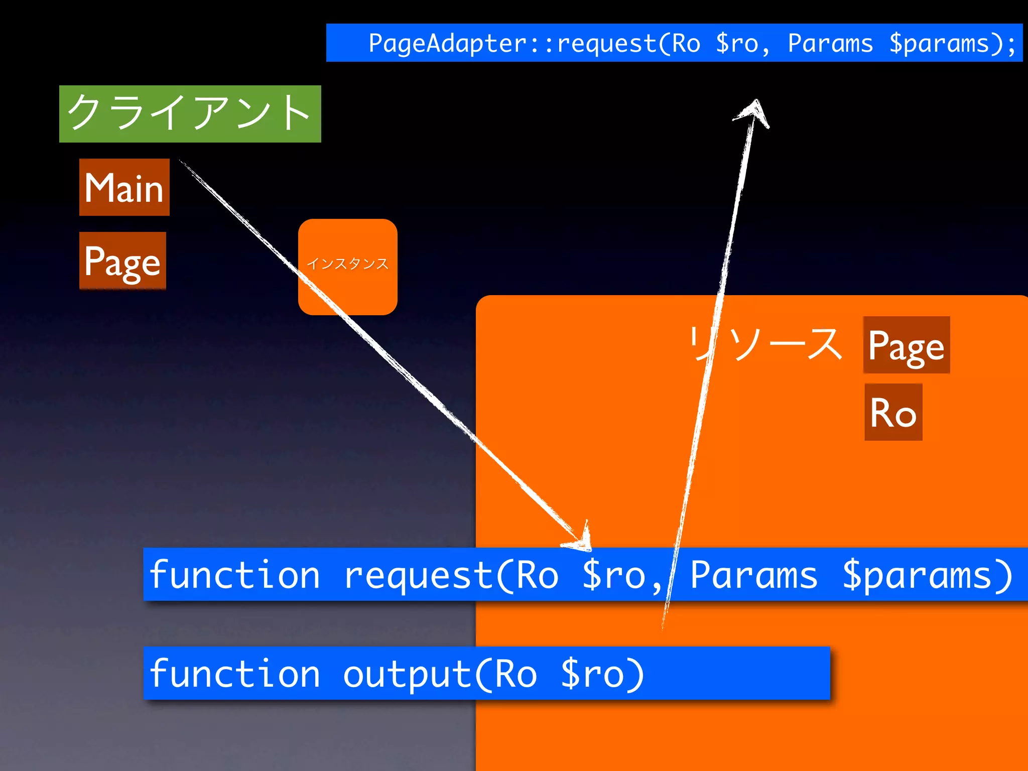 PageAdapter::request(Ro $ro, Params $params);




Main
Page

                                               Page
                                               Ro


   function request(Ro $ro, Params $params)

   function output(Ro $ro)
 