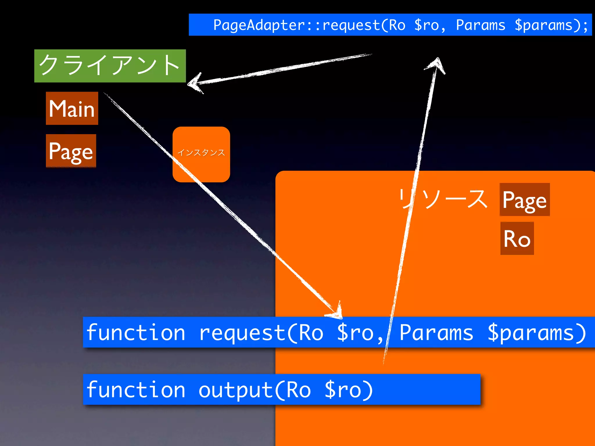 PageAdapter::request(Ro $ro, Params $params);




Main
Page

                                               Page
                                               Ro


   function request(Ro $ro, Params $params)

   function output(Ro $ro)
 