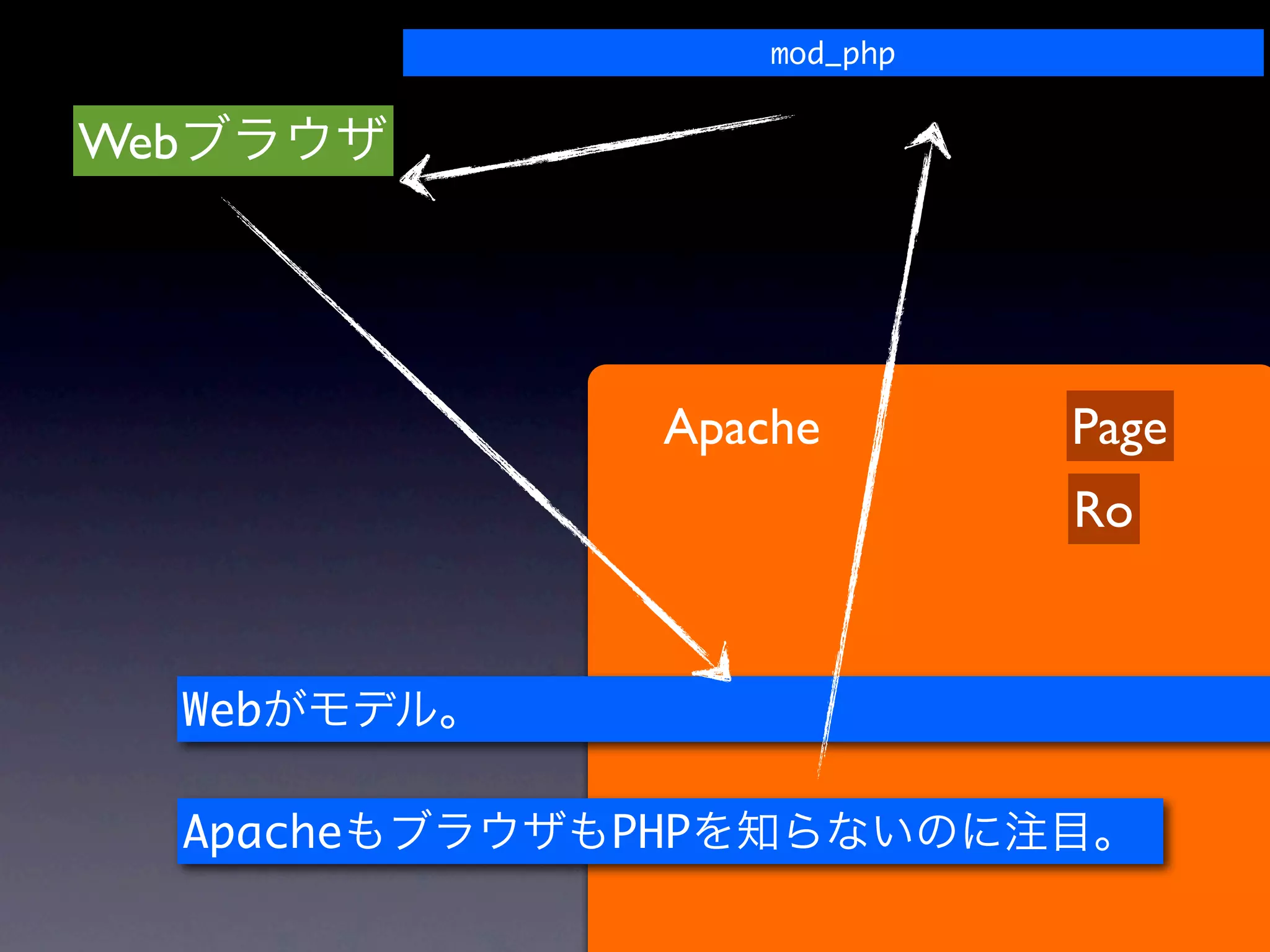 mod_php


Web




                Apache         Page
                               Ro


      Web

      Apache   PHP
 
