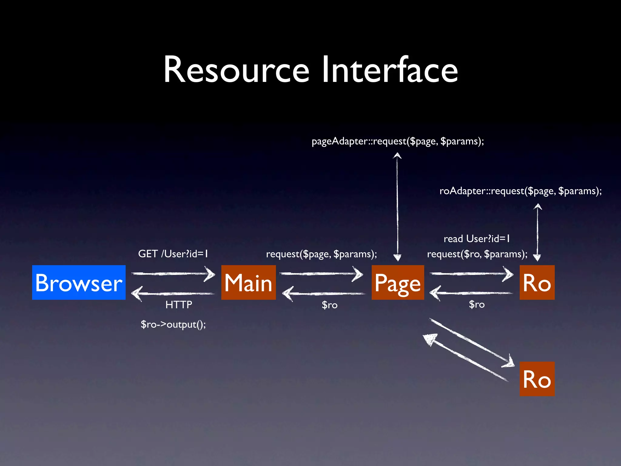 Resource Interface
                                       pageAdapter::request($page, $params);



                                                                  roAdapter::request($page, $params);



                                                                  read User?id=1
          GET /User?id=1      request($page, $params);         request($ro, $params);


Browser                    Main                      Page                          Ro
               HTTP                       $ro                           $ro
          $ro->output();




                                                                                   Ro
 