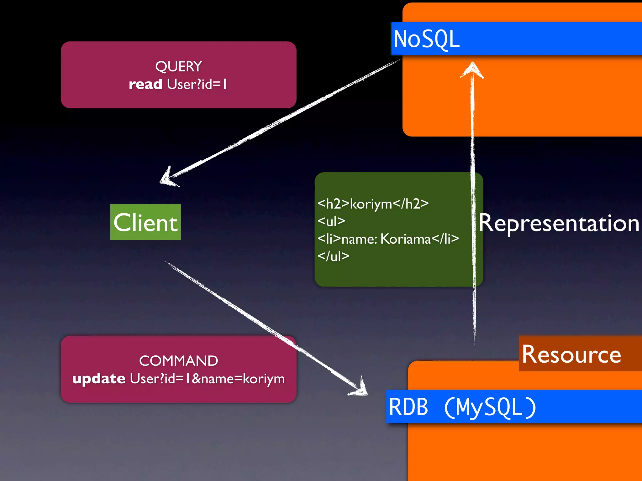 NoSQL
          QUERY
       read User?id=1




                               <h2>koriym</h2>
     Client                    <ul>
                               <li>name: Koriama</li>
                                                        Representation
                               </ul>




        COMMAND                                            Resource
update User?id=1&name=koriym

                                          RDB (MySQL)
 