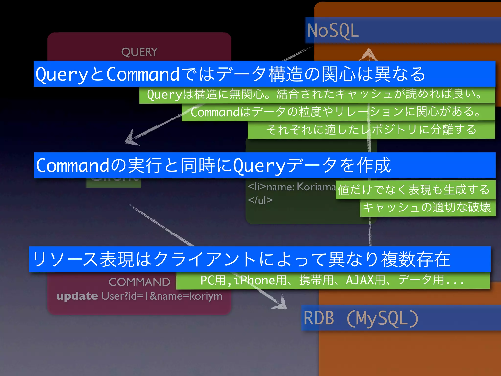 NoSQL
           QUERY
        read User?id=1
Query    Command
                Query
                         Command


                                <h2>koriym</h2>
Command                        Query
     Client                     <ul>
                                <li>name: Koriama</li>
                                </ul>




          COMMAND         PC ,iPhone               AJAX   ...
  update User?id=1&name=koriym

                                           RDB (MySQL)
 