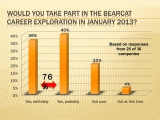 40%
36%

                       Based on responses
                          from 25 of 30
                           companies
                 20%



      76
                              4%
      %
 