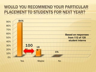 84%




                      Based on responses
                        from 112 of 120
                         student interns

      100   16
      %     %
                 0%
 