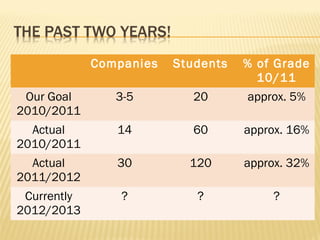 Companies   Students   % of Grade
                                      10/11
 Our Goal       3-5         20      approx. 5%
2010/2011
  Actual        14          60      approx. 16%
2010/2011
  Actual        30         120      approx. 32%
2011/2012
 Currently       ?          ?           ?
2012/2013
 