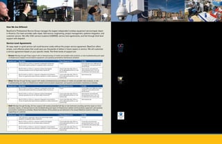 How We Are Different                                                                                                                                                              BearCom Extended Warranty
BearCom’s Professional Service Group manages the largest independent wireless equipment service/repair depot                                                                      In addition to service agreements, BearCom offers extended warranties–yet another way to help reduce the high
in America. Our team provides radio repair, field service, engineering, project management, systems integration, and                                                              cost of future repairs or service. For a reasonable one-time fee, you can extend the warranties for your products up
customer service. We offer CSC service locations (USMSS), service level agreements, and first through third-level                                                                 to five years to ensure they are protected from unnecessary spikes in cost due to the need for repair or service!
support with dispatch.

Service Level Agreements
                                                                                                                                                                                            Certified Service Center (CSC)
An easy repair or quick service call could become costly without the proper service agreement. BearCom offers
simple, cost-effective plans that could save you thousands of dollars in future repairs or service. We will customize                                                                       BearCom currently operates 10 Certified Service Center (CSC) branches.
a service agreement based on your specific needs. The three levels of support are:                                                                                                          The CSC program is designed as a tool to help customers find quality service centers, to help electronics
●● Bronze: Monday through Friday support with on-demand pickup of mobile and portable radio products, on-site troubleshooting and repair                                          and appliance manufacturers select service centers for in-warranty repairs, and to provide a standard for
    of infrastructure-related communications equipment, and quarterly preventative maintenance schedule.                                                                          professional service firms that desire to offer outstanding customer service.
    Severity Level   Description                                                                  Phone Response Time                    On Site                                  To be eligible for the CSC program, a service center agrees to adhere to 10 requirements that have been developed
    1                Mon-Fri, 8:00 a.m.-5:00 p.m. response to catastrophic failures that          4 hours                                Same day (after-hours T&M rates will     by representatives of all facets of the service industry. These requirements include facility service capability, code
                     detrimentally impede operations or jeopardize safety of personnel                                                   be charged for work performed after
                                                                                                                                         service hours)                           of conduct, appropriate test equipment, customer service and warranty policy, management skills, licensing and
    2                Mon-Fri, 8:00 a.m.-5:00 p.m. response to failures that degrade               4 hours (calls taken after 2:00 p.m.   Same day (for work performed             insurance, technician certification, and professional appearence.
                     business operations but do not impact safety of personnel                    will be addressed by 8:00 a.m. next    during business hours; if not, will
                                                                                                  business day)                          be addressed next business day)

    3                Mon-Fri, 8:00 a.m.-5:00 p.m. response to degraded communications             4 hours (calls taken after 2:00 p.m.   Next business day
                     that do not signiﬁcantly impact business operations or safety of personnel   will be addressed by 8:00 a.m. next
                                                                                                  business day)                                                                             Premier Service Partner (PSP)
●● Silver: Monday through Sunday support with weekly scheduled pickup and delivery of mobile and portable radio products, on-site                                                           BearCom maintains a successful Premier Service Partner (PSP) relationship with Motorola. This elite
    troubleshooting and repair of infrastructure-related communications equipment, and quarterly preventative maintenance schedule.
                                                                                                                                                                                            designation recognizes BearCom branches as authorized Motorola PSP-certified service/repair shops.
    Severity Level   Description                                                                  Phone Response Time                    On Site
    1                Mon-Fri, 8:00 a.m.-5:00 p.m. response to catastrophic failures that          2 hours                                4 hours (after-hours T&M rates will be   The PSP program replaces the former Motorola Service Station (MSS) program, which had been in place for more
                     detrimentally impede operations or jeopardize safety of personnel                                                   charged for work performed after
                                                                                                                                         service hours)
                                                                                                                                                                                  than 50 years. PSP is now the highest level of service relationship offered by Motorola. By achieving PSP status,
    2                Mon-Fri, 8:00 a.m.-5:00 p.m. response to failures that degrade               4 hours (calls taken after 2:00 p.m.   Same day (for work performed
                                                                                                                                                                                  BearCom is authorized to perform maintenance, installation, and warranty services for select Motorola products,
                     business operations but do not impact safety of personnel                    will be addressed by 8:00 a.m. next    during business hours; if not, will      such as two-way radio systems, consoles, and subscriber units.
                                                                                                  business day)                          be addressed next business day)

    3                Mon-Fri, 8:00 a.m.-5:00 p.m. response to degraded communications             4 hours (calls taken after 2:00 p.m.   Next business day                        There are more than 700 Motorola service and repair locations across the nation, but only 105 qualified for PSP
                     that do not signiﬁcantly impact business operations or safety of personnel   will be addressed by 8:00 a.m. next
                                                                                                  business day)                                                                   certification. The program focuses on measuring quality initiatives, technical expertise, customer satisfaction, and
                                                                                                                                                                                  commitment to Motorola products and services.
●● Gold: Monday through Sunday, 24-hour support with weekly scheduled half-day on-site technician providing real-time repair on minor
    accessory repairs, on-demand and on-site troubleshooting and repair of infrastructure-related communications equipment, and quarterly
    preventative maintenance schedule. Board-level failures will be picked up and delivered to the closest BearCom branch in the city
    supporting our customer.
                                                                                                                                                                                             Authorized Motorola Service Partner (MSP)
    Severity Level   Description                                                                  Phone Response Time                    On Site
    1                7x24 response to catastrophic failures that detrimentally impede             2 hours                                4 hours                                             BearCom is also an Authorized Motorola Service Partner (MSP). This level includes many of the existing
                     operations or jeopardize safety of personnel                                                                                                                            benefits of Motorola Service Station (MSS) locations, while also creating the appropriate differentiators
    2                Mon-Fri, 8:00 a.m.-5:00 p.m. response to failures that degrade               2 hours (calls taken after 3:00 p.m.   4 hours (for work performed                         for support of our Motorola maintenance customers. Service technicians may also install systems and
                     business operations but do not impact safety of personnel                    will be addressed by 8:00 a.m. next    during business hours; if not, will
                                                                                                  business day)                          be addressed next business day)          radios, but their primary role is servicing and repairing communication devices and systems.
    3                Mon-Fri, 8:00 a.m.-5:00 p.m. response to degraded communications             4 hours (calls taken after 2:00 p.m.   Next business day
                     that do not signiﬁcantly impact business operations or safety of personnel   will be addressed by 8:00 a.m. next
                                                                                                  business day)




2                                                                                                                                                                                                                                                                                                        3
 