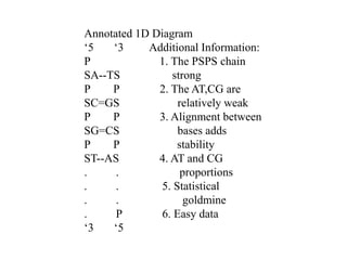 Annotated 1D Diagram
‘5 ‘3 Additional Information:
P 1. The PSPS chain
SA--TS strong
P P 2. The AT,CG are
SC=GS relatively weak
P P 3. Alignment between
SG=CS bases adds
P P stability
ST--AS 4. AT and CG
. . proportions
. . 5. Statistical
. . goldmine
. P 6. Easy data
‘3 ‘5
 