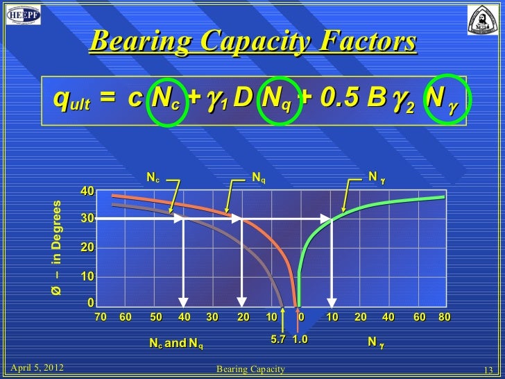 Bearing capacity
