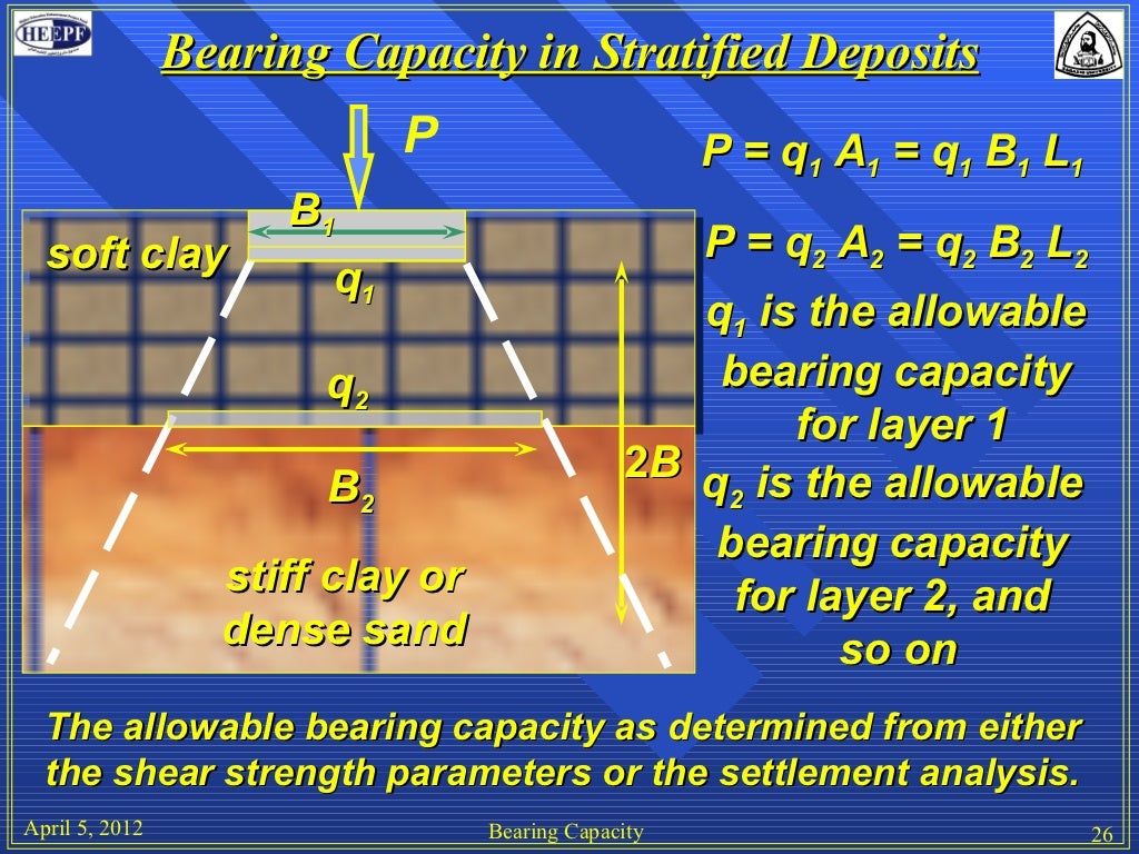 Bearing capacity