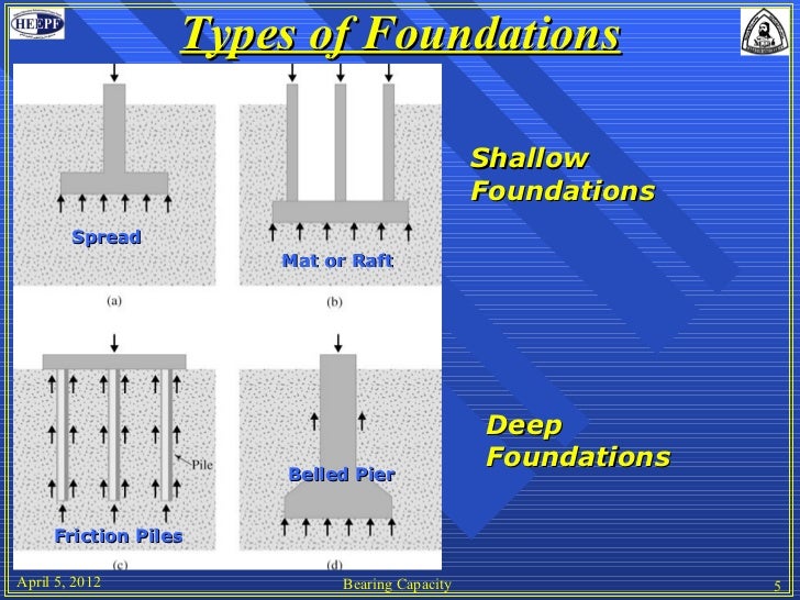 Bearing capacity diagram of footings 