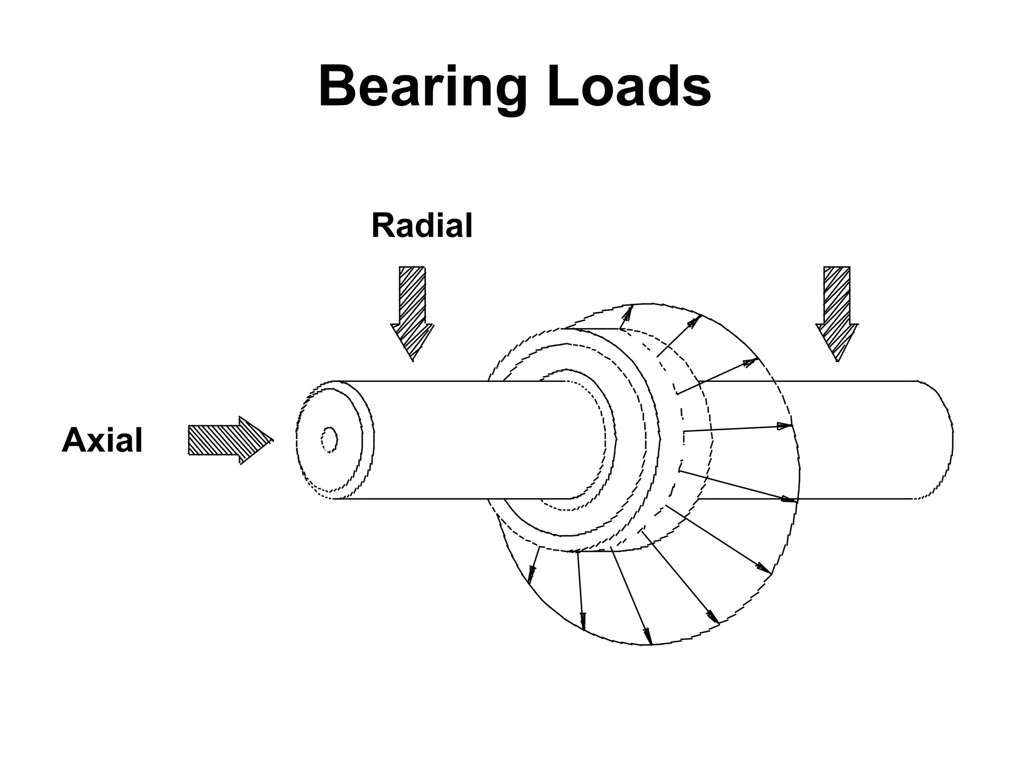 Axial
Radial
Bearing Loads
 