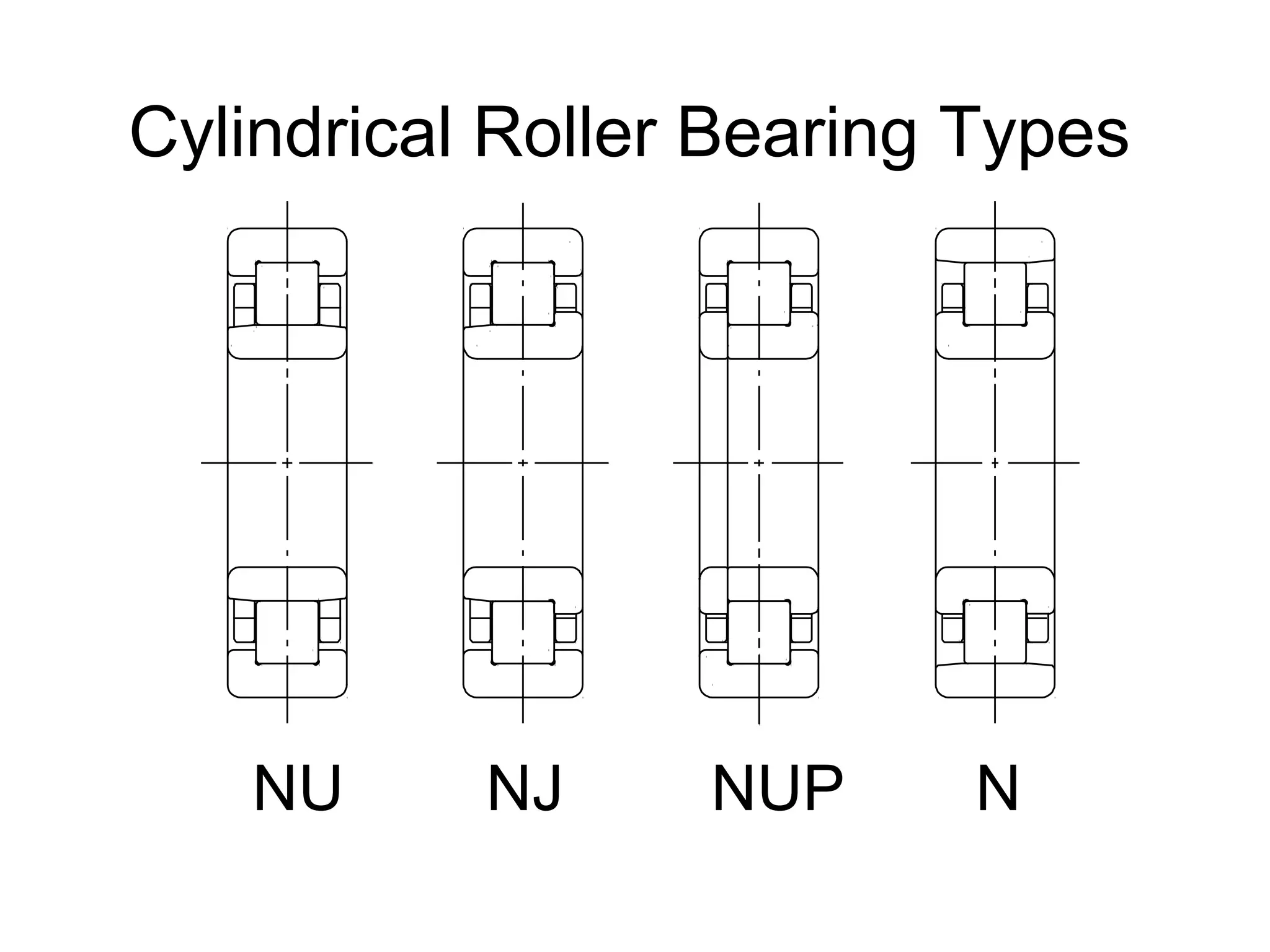 Cylindrical Roller Bearing Types
NU NJ NUP N
 