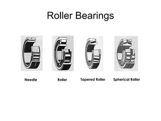 Roller Bearings
Needle Roller Tapered Roller Spherical Roller
 