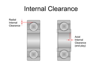 Internal Clearance
Radial
Internal
Clearance
Axial
Internal
Clearance
(end play)
 