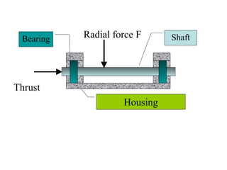 Thrust
Radial force F ShaftBearing
Housing
 